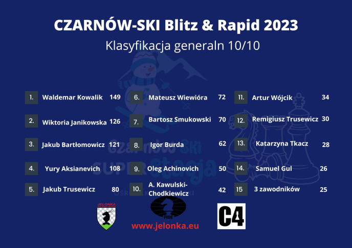 CZARNOW- SKI BLITZ and RAPID- Klasyfikacja Generalna