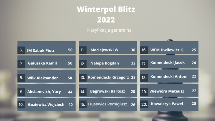 Winterpol Blitz 2022 Klasyfikacja Generalna