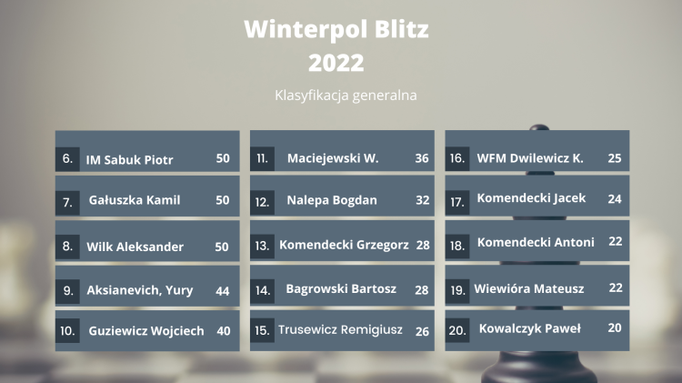 Winterpol Blitz 2022 Klasyfikacja Generalna